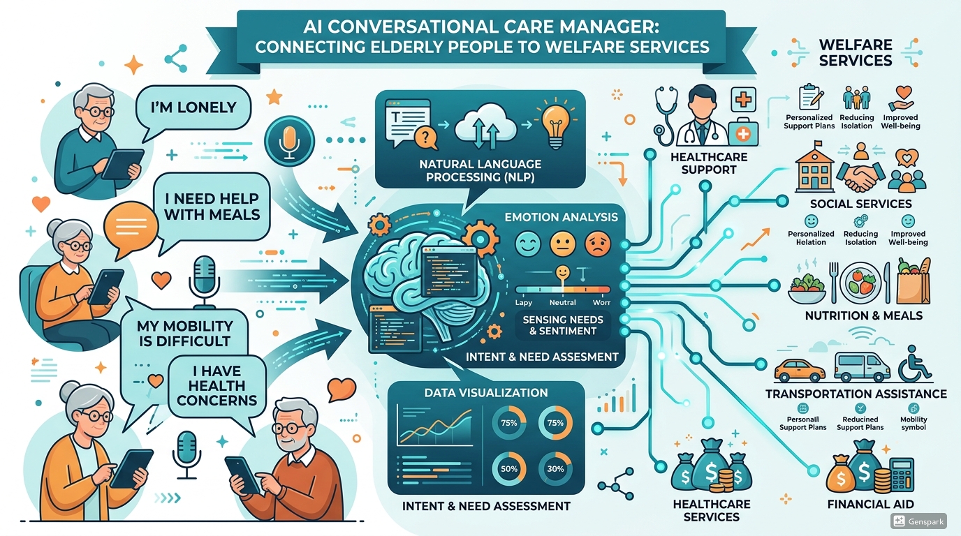 AI 대화형 케어 매니저